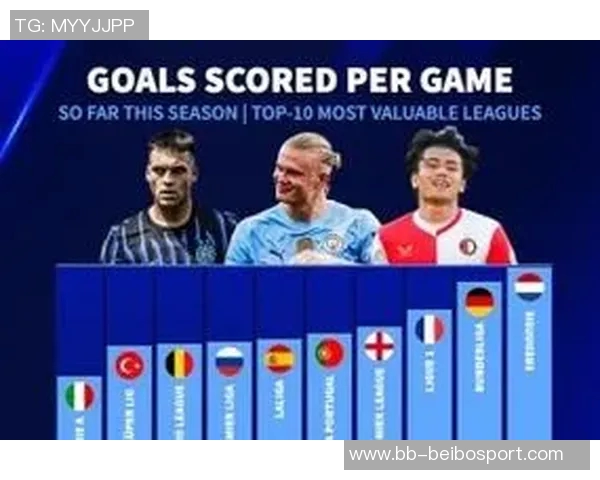 本赛季各大联赛场均进球榜揭晓荷甲德甲法甲领跑意甲垫底